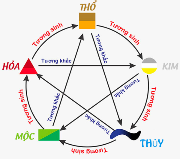 Ngũ hành tương sinh