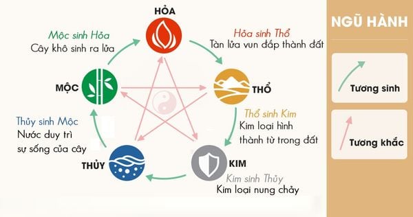 Ngũ hành tương sinh - tương khắc ảnh hưởng đến việc chọn ngày khai trương theo tuổi
